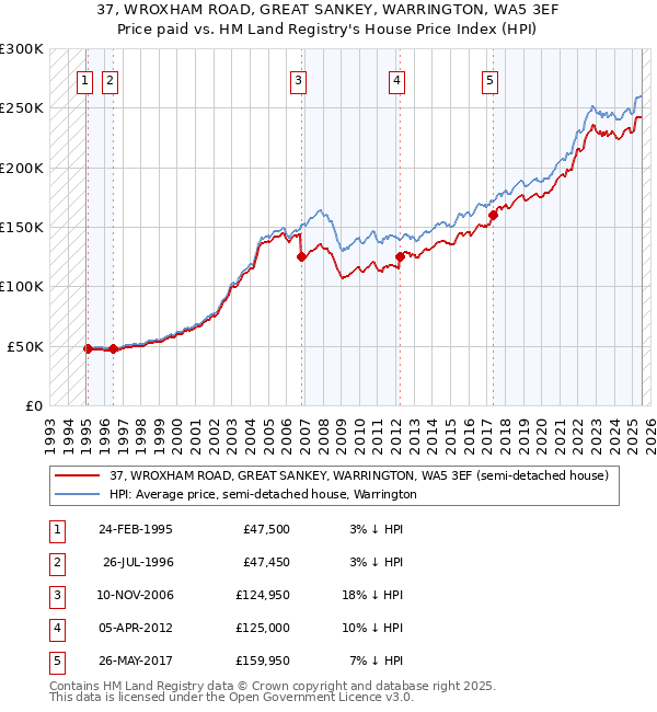 37, WROXHAM ROAD, GREAT SANKEY, WARRINGTON, WA5 3EF: Price paid vs HM Land Registry's House Price Index