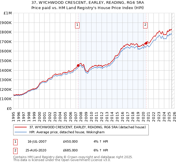 37, WYCHWOOD CRESCENT, EARLEY, READING, RG6 5RA: Price paid vs HM Land Registry's House Price Index
