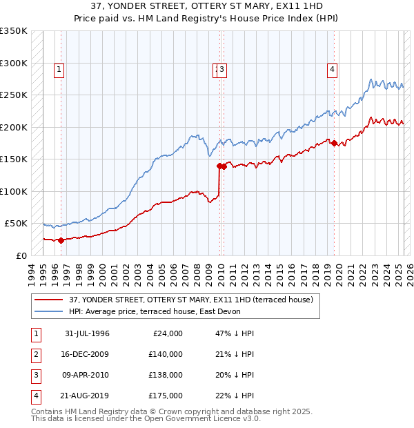 37, YONDER STREET, OTTERY ST MARY, EX11 1HD: Price paid vs HM Land Registry's House Price Index