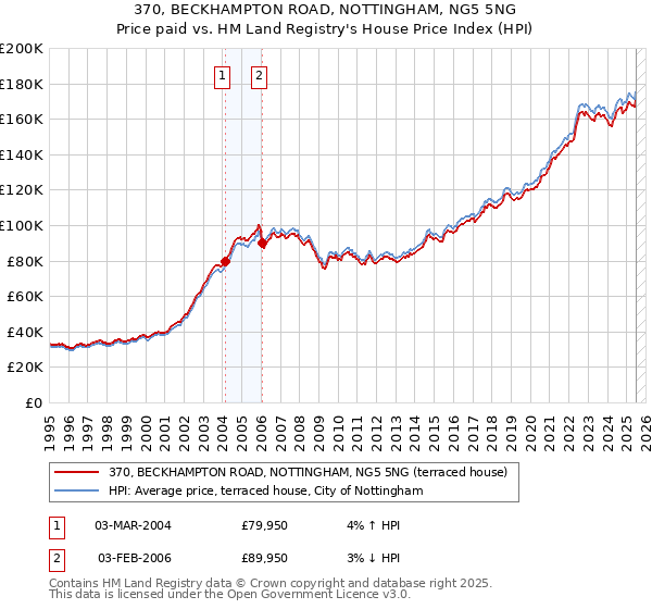 370, BECKHAMPTON ROAD, NOTTINGHAM, NG5 5NG: Price paid vs HM Land Registry's House Price Index