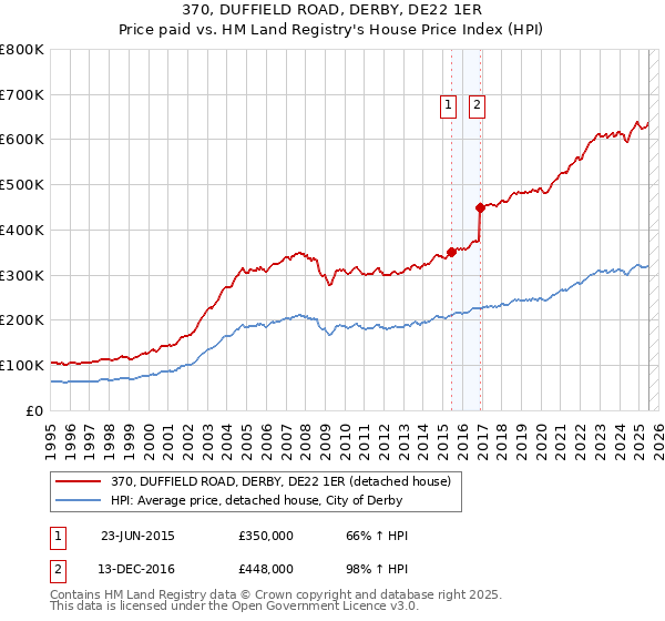 370, DUFFIELD ROAD, DERBY, DE22 1ER: Price paid vs HM Land Registry's House Price Index