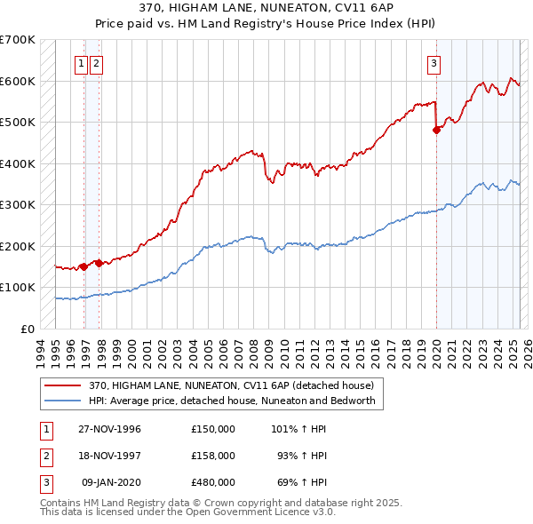 370, HIGHAM LANE, NUNEATON, CV11 6AP: Price paid vs HM Land Registry's House Price Index