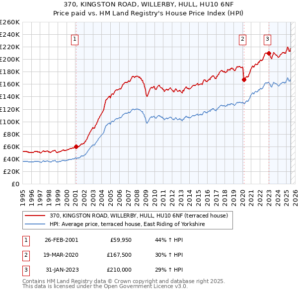 370, KINGSTON ROAD, WILLERBY, HULL, HU10 6NF: Price paid vs HM Land Registry's House Price Index