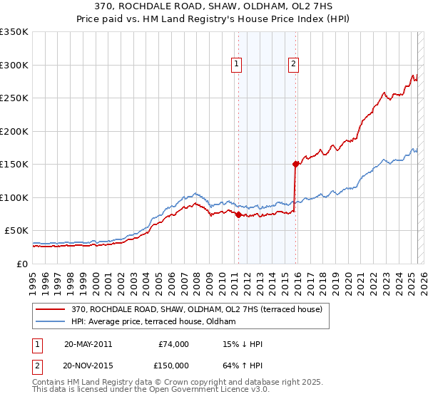 370, ROCHDALE ROAD, SHAW, OLDHAM, OL2 7HS: Price paid vs HM Land Registry's House Price Index