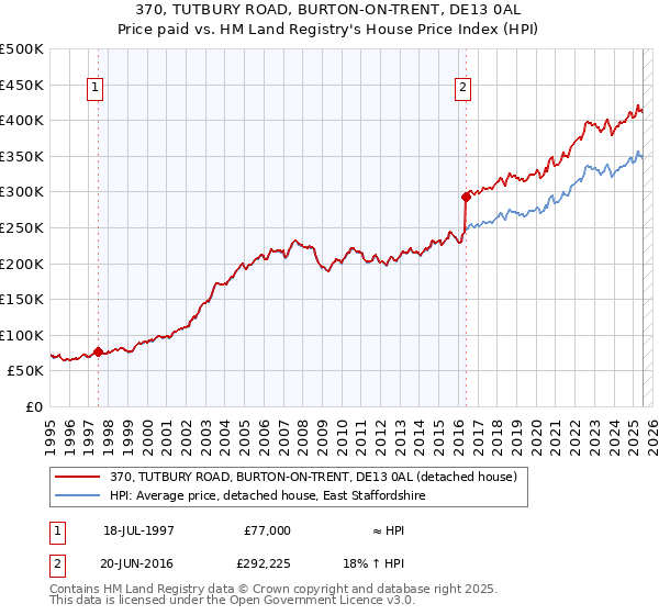 370, TUTBURY ROAD, BURTON-ON-TRENT, DE13 0AL: Price paid vs HM Land Registry's House Price Index