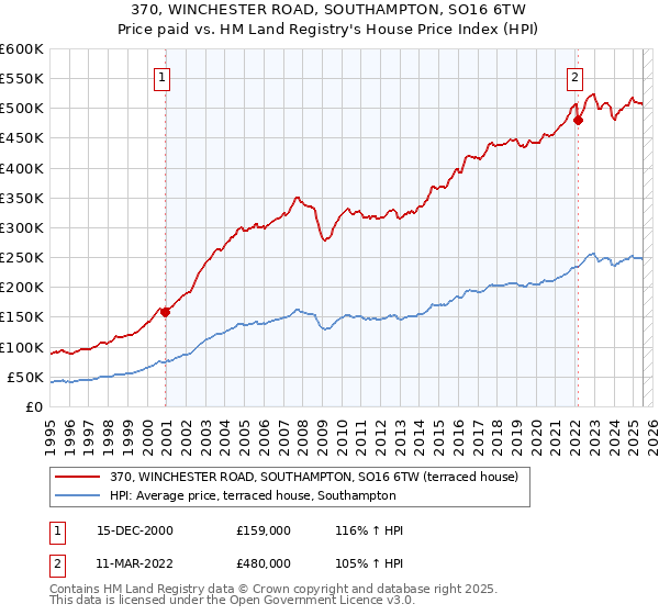 370, WINCHESTER ROAD, SOUTHAMPTON, SO16 6TW: Price paid vs HM Land Registry's House Price Index