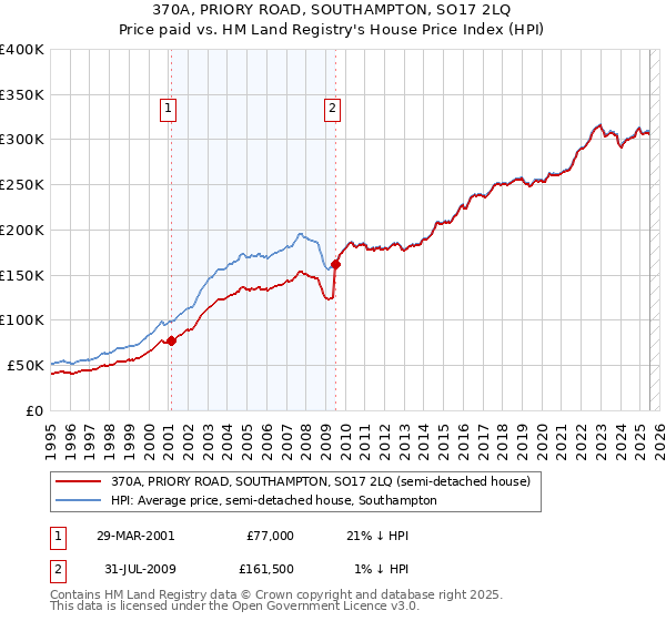 370A, PRIORY ROAD, SOUTHAMPTON, SO17 2LQ: Price paid vs HM Land Registry's House Price Index