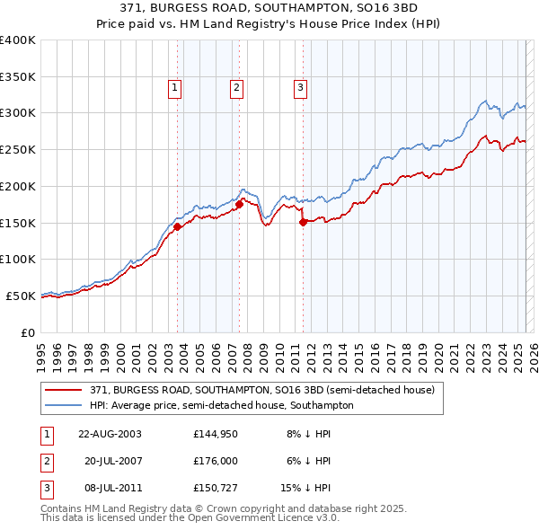 371, BURGESS ROAD, SOUTHAMPTON, SO16 3BD: Price paid vs HM Land Registry's House Price Index