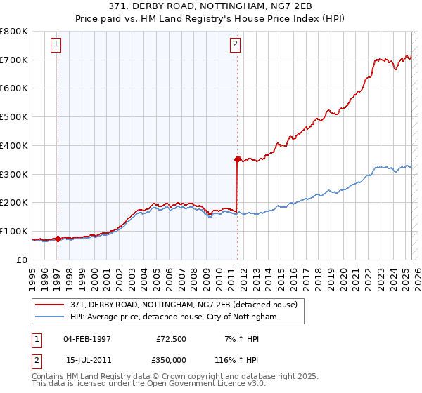 371, DERBY ROAD, NOTTINGHAM, NG7 2EB: Price paid vs HM Land Registry's House Price Index