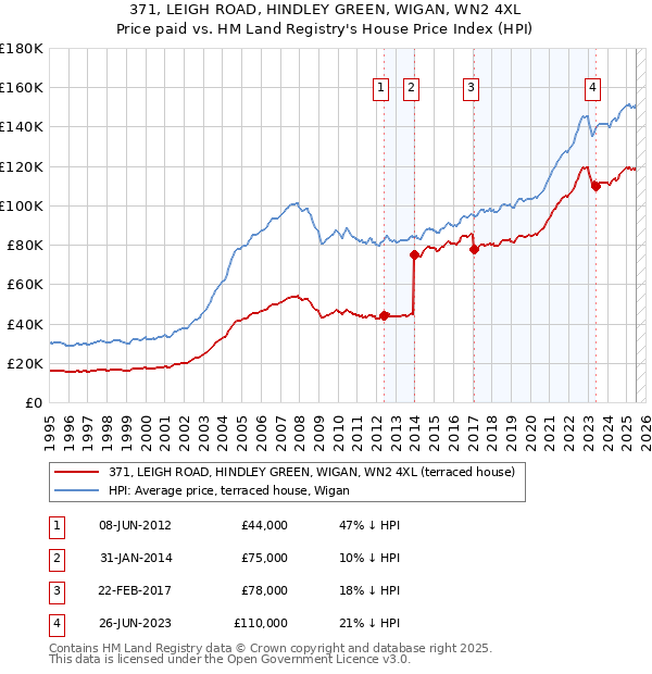 371, LEIGH ROAD, HINDLEY GREEN, WIGAN, WN2 4XL: Price paid vs HM Land Registry's House Price Index