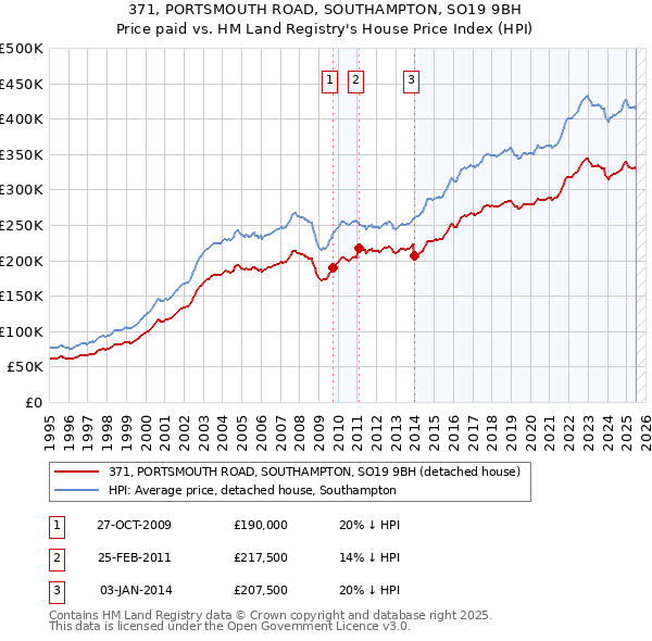 371, PORTSMOUTH ROAD, SOUTHAMPTON, SO19 9BH: Price paid vs HM Land Registry's House Price Index
