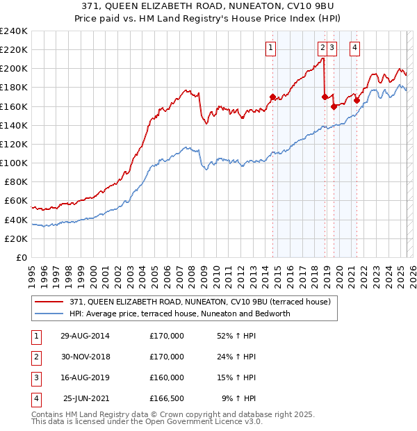 371, QUEEN ELIZABETH ROAD, NUNEATON, CV10 9BU: Price paid vs HM Land Registry's House Price Index