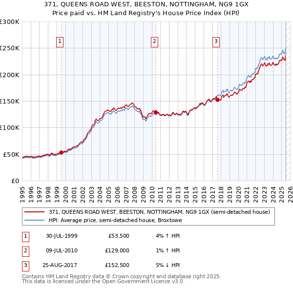 371, QUEENS ROAD WEST, BEESTON, NOTTINGHAM, NG9 1GX: Price paid vs HM Land Registry's House Price Index