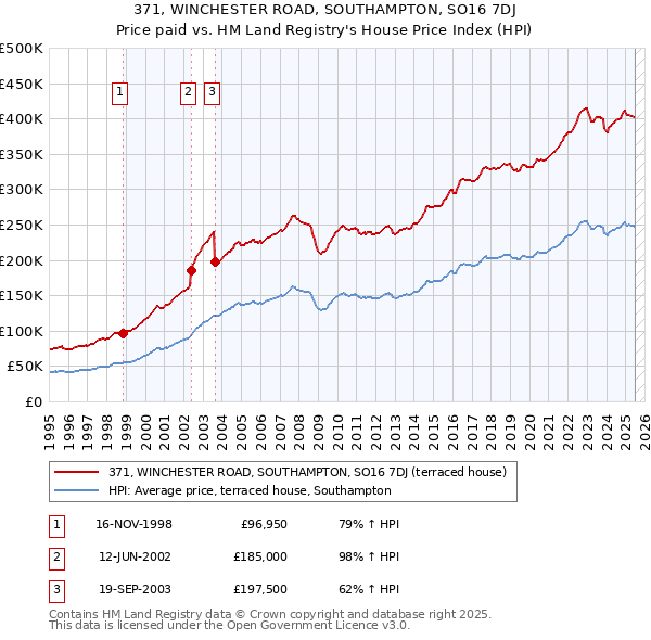 371, WINCHESTER ROAD, SOUTHAMPTON, SO16 7DJ: Price paid vs HM Land Registry's House Price Index