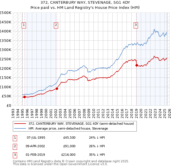 372, CANTERBURY WAY, STEVENAGE, SG1 4DY: Price paid vs HM Land Registry's House Price Index