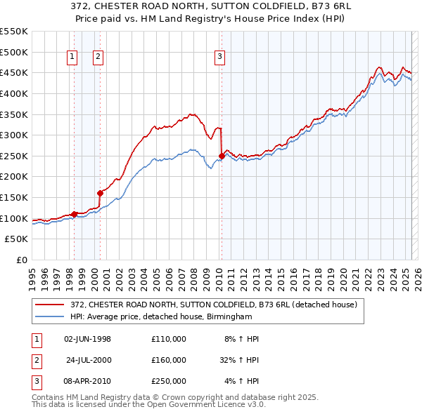 372, CHESTER ROAD NORTH, SUTTON COLDFIELD, B73 6RL: Price paid vs HM Land Registry's House Price Index