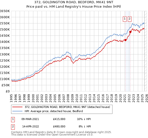 372, GOLDINGTON ROAD, BEDFORD, MK41 9NT: Price paid vs HM Land Registry's House Price Index