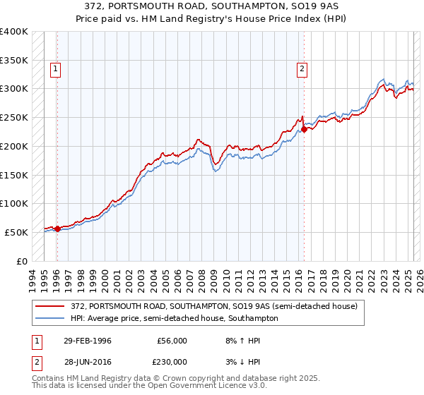 372, PORTSMOUTH ROAD, SOUTHAMPTON, SO19 9AS: Price paid vs HM Land Registry's House Price Index