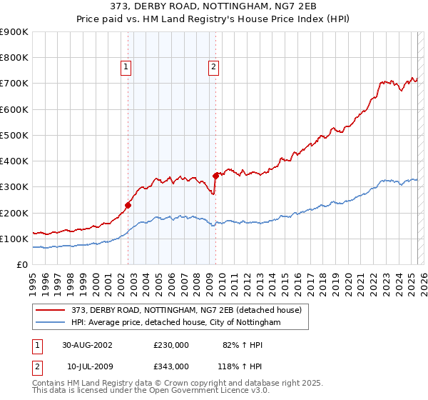 373, DERBY ROAD, NOTTINGHAM, NG7 2EB: Price paid vs HM Land Registry's House Price Index