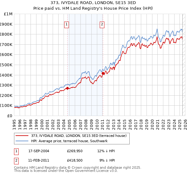 373, IVYDALE ROAD, LONDON, SE15 3ED: Price paid vs HM Land Registry's House Price Index