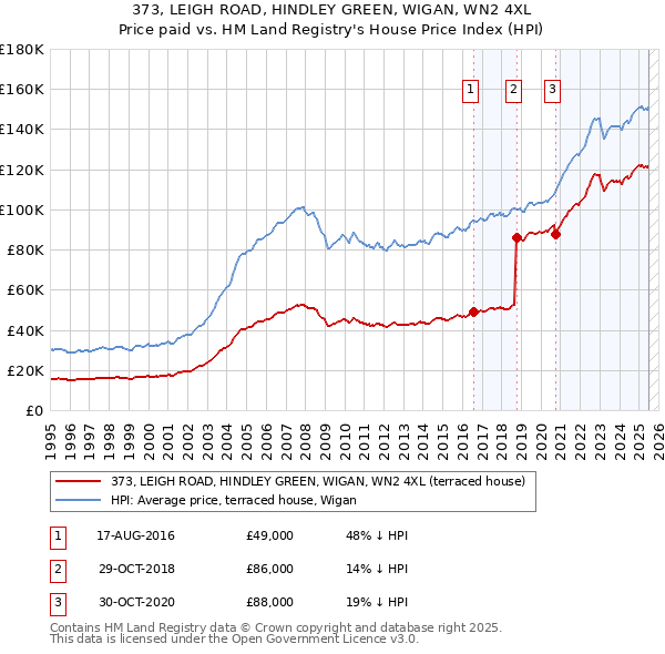 373, LEIGH ROAD, HINDLEY GREEN, WIGAN, WN2 4XL: Price paid vs HM Land Registry's House Price Index