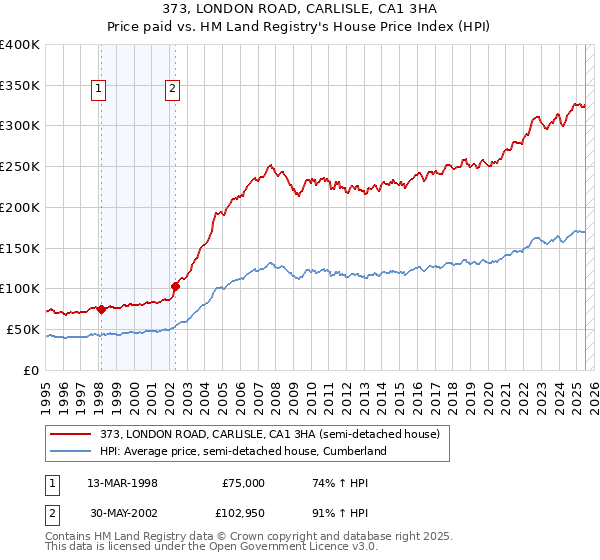 373, LONDON ROAD, CARLISLE, CA1 3HA: Price paid vs HM Land Registry's House Price Index