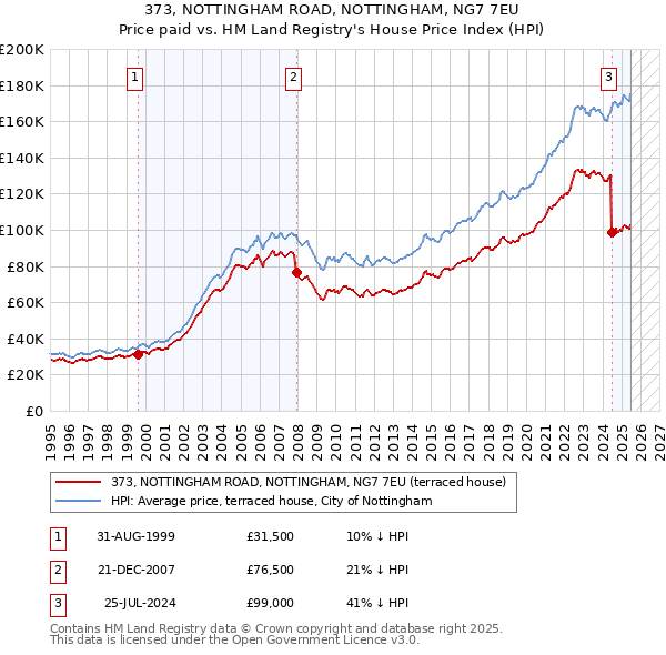 373, NOTTINGHAM ROAD, NOTTINGHAM, NG7 7EU: Price paid vs HM Land Registry's House Price Index