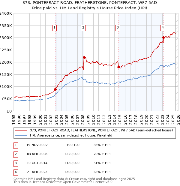 373, PONTEFRACT ROAD, FEATHERSTONE, PONTEFRACT, WF7 5AD: Price paid vs HM Land Registry's House Price Index