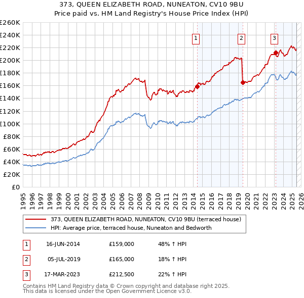 373, QUEEN ELIZABETH ROAD, NUNEATON, CV10 9BU: Price paid vs HM Land Registry's House Price Index