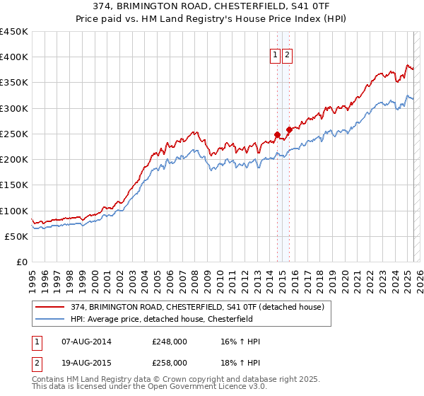 374, BRIMINGTON ROAD, CHESTERFIELD, S41 0TF: Price paid vs HM Land Registry's House Price Index