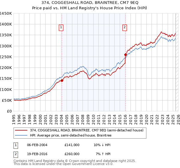 374, COGGESHALL ROAD, BRAINTREE, CM7 9EQ: Price paid vs HM Land Registry's House Price Index