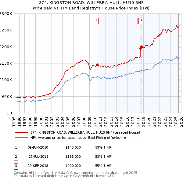 374, KINGSTON ROAD, WILLERBY, HULL, HU10 6NF: Price paid vs HM Land Registry's House Price Index