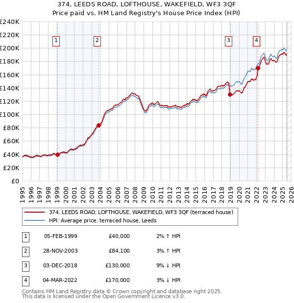 374, LEEDS ROAD, LOFTHOUSE, WAKEFIELD, WF3 3QF: Price paid vs HM Land Registry's House Price Index
