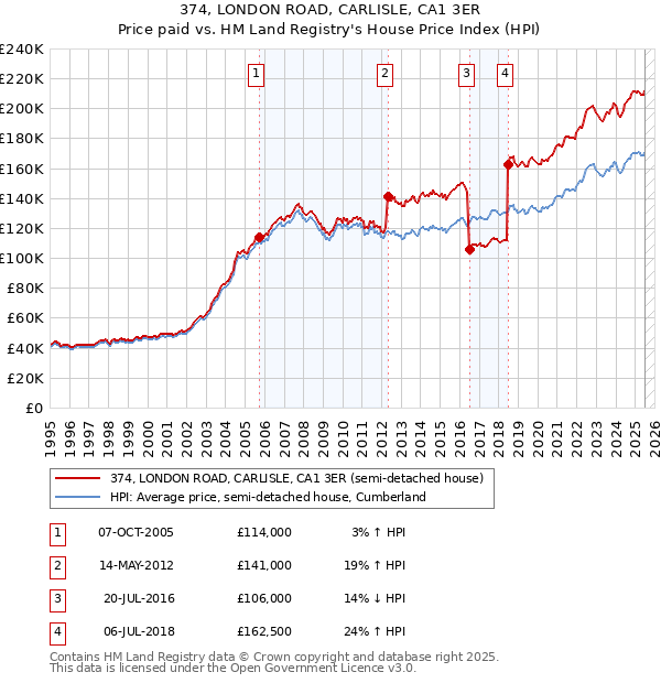 374, LONDON ROAD, CARLISLE, CA1 3ER: Price paid vs HM Land Registry's House Price Index