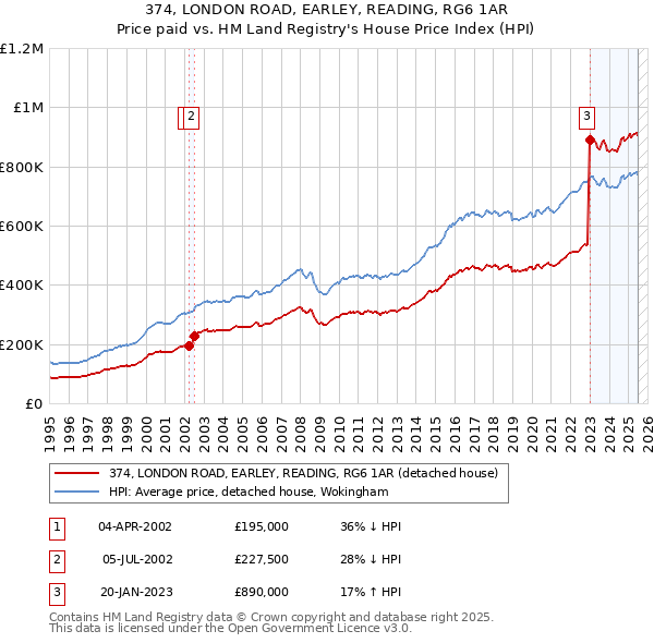 374, LONDON ROAD, EARLEY, READING, RG6 1AR: Price paid vs HM Land Registry's House Price Index