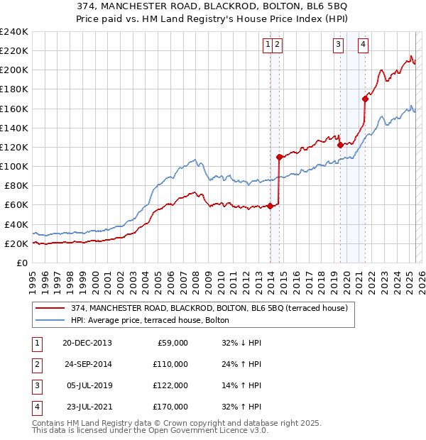 374, MANCHESTER ROAD, BLACKROD, BOLTON, BL6 5BQ: Price paid vs HM Land Registry's House Price Index