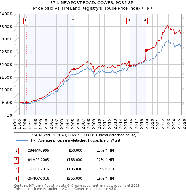 374, NEWPORT ROAD, COWES, PO31 8PL: Price paid vs HM Land Registry's House Price Index