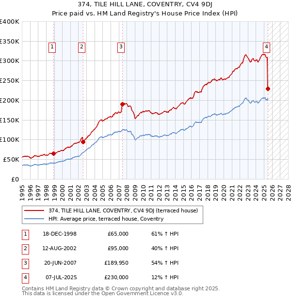 374, TILE HILL LANE, COVENTRY, CV4 9DJ: Price paid vs HM Land Registry's House Price Index