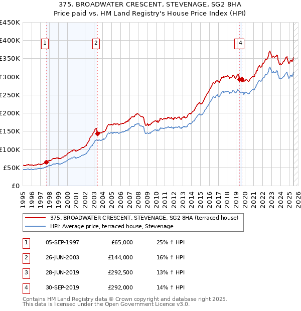 375, BROADWATER CRESCENT, STEVENAGE, SG2 8HA: Price paid vs HM Land Registry's House Price Index