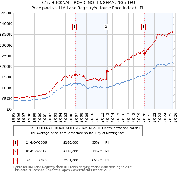 375, HUCKNALL ROAD, NOTTINGHAM, NG5 1FU: Price paid vs HM Land Registry's House Price Index