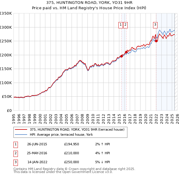 375, HUNTINGTON ROAD, YORK, YO31 9HR: Price paid vs HM Land Registry's House Price Index