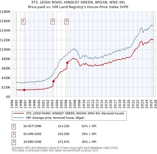 375, LEIGH ROAD, HINDLEY GREEN, WIGAN, WN2 4XL: Price paid vs HM Land Registry's House Price Index