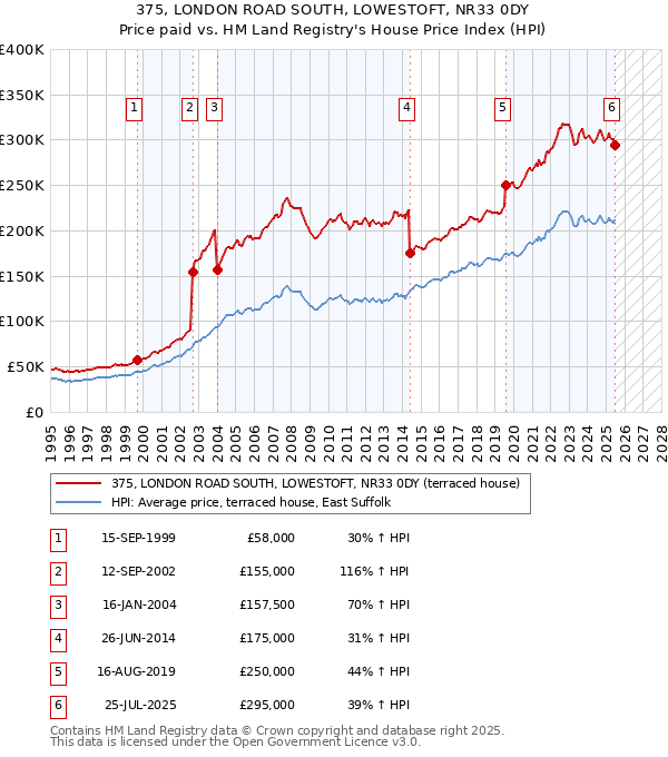 375, LONDON ROAD SOUTH, LOWESTOFT, NR33 0DY: Price paid vs HM Land Registry's House Price Index