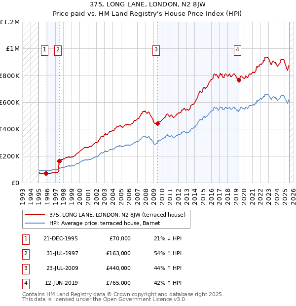 375, LONG LANE, LONDON, N2 8JW: Price paid vs HM Land Registry's House Price Index