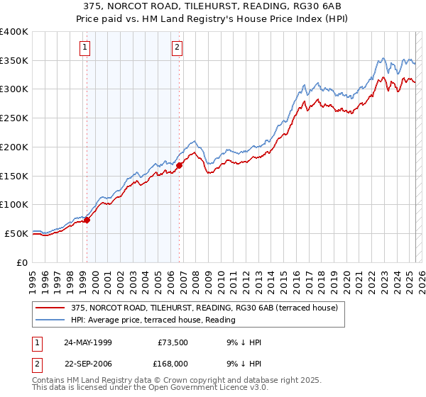 375, NORCOT ROAD, TILEHURST, READING, RG30 6AB: Price paid vs HM Land Registry's House Price Index