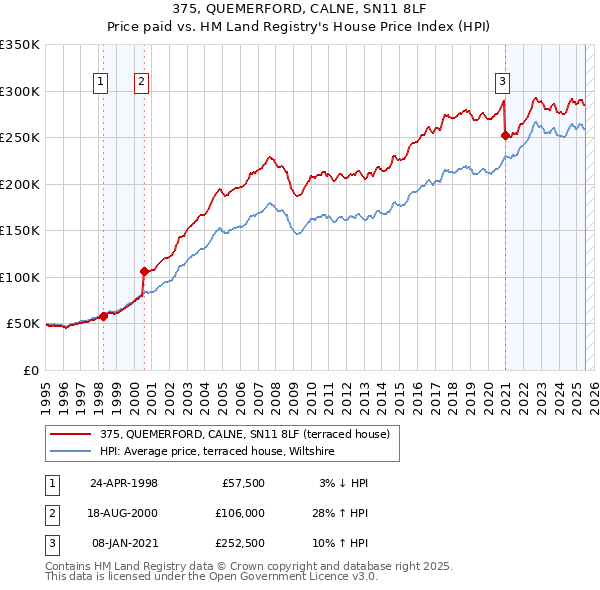 375, QUEMERFORD, CALNE, SN11 8LF: Price paid vs HM Land Registry's House Price Index