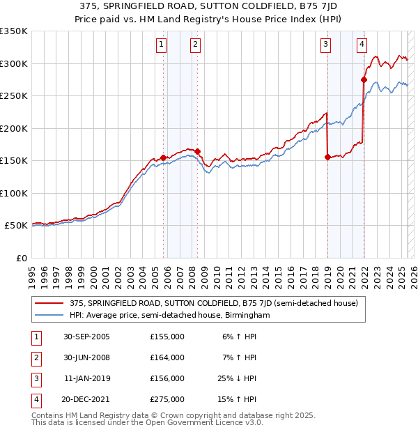 375, SPRINGFIELD ROAD, SUTTON COLDFIELD, B75 7JD: Price paid vs HM Land Registry's House Price Index