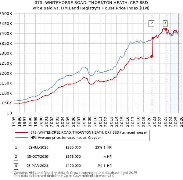 375, WHITEHORSE ROAD, THORNTON HEATH, CR7 8SD: Price paid vs HM Land Registry's House Price Index