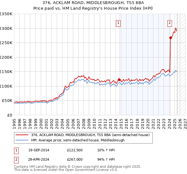 376, ACKLAM ROAD, MIDDLESBROUGH, TS5 8BA: Price paid vs HM Land Registry's House Price Index