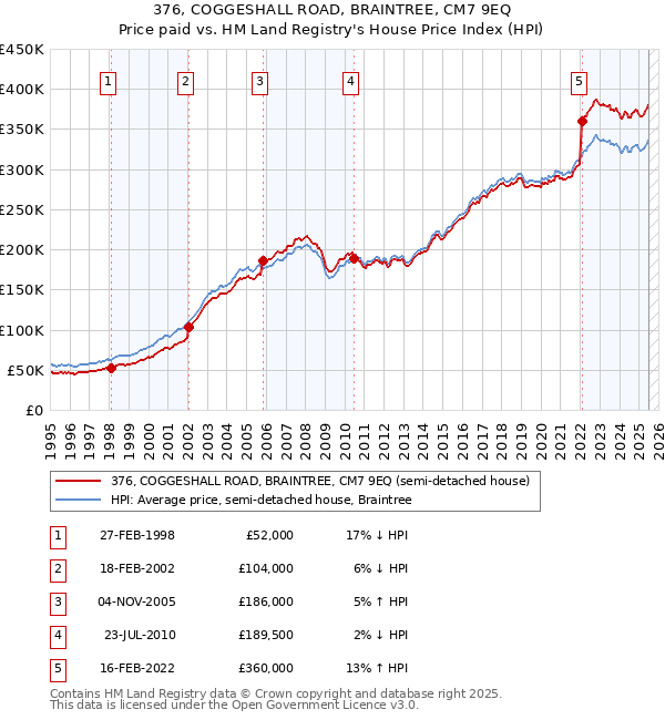 376, COGGESHALL ROAD, BRAINTREE, CM7 9EQ: Price paid vs HM Land Registry's House Price Index